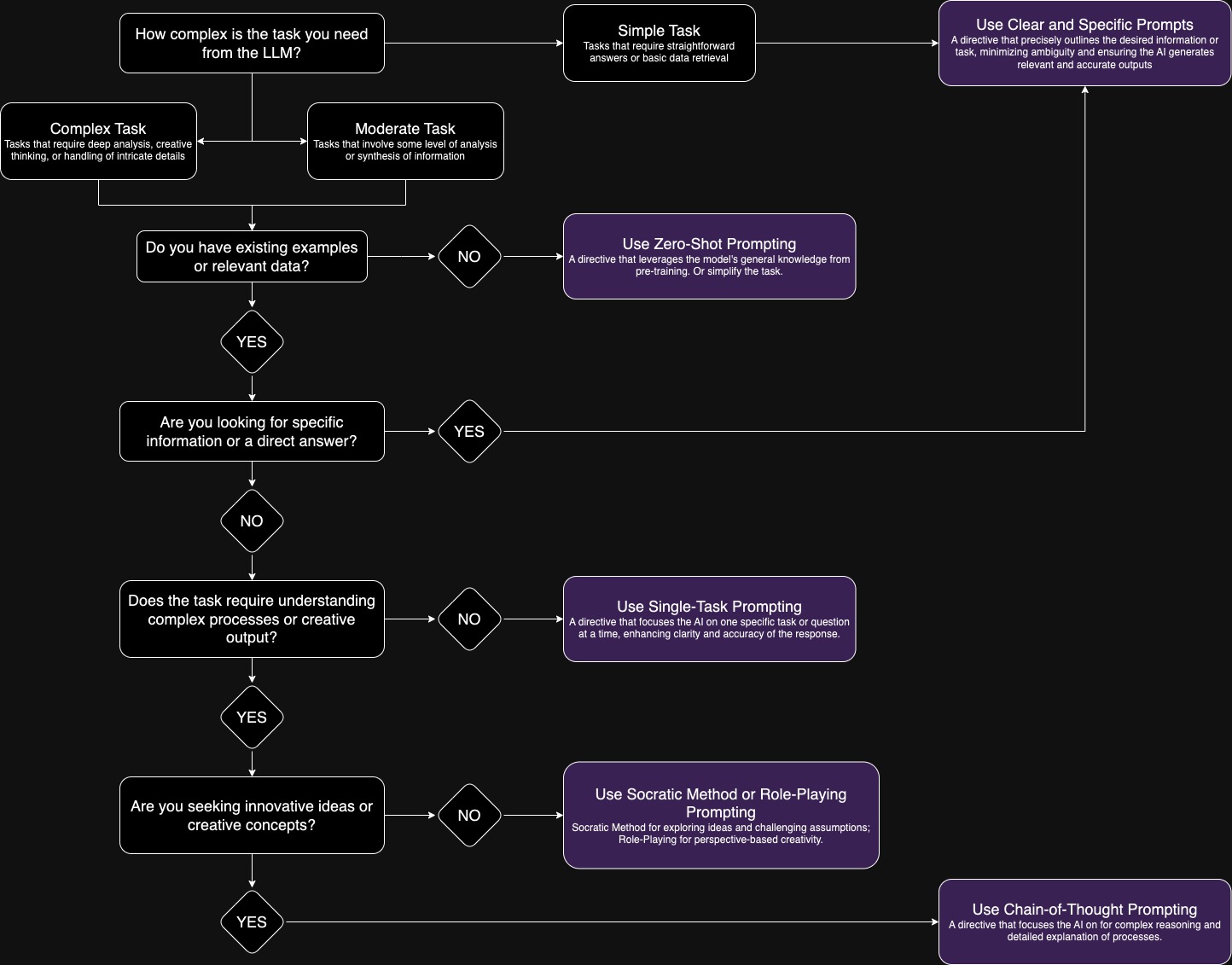 Prompt selection decision tree flowchart
